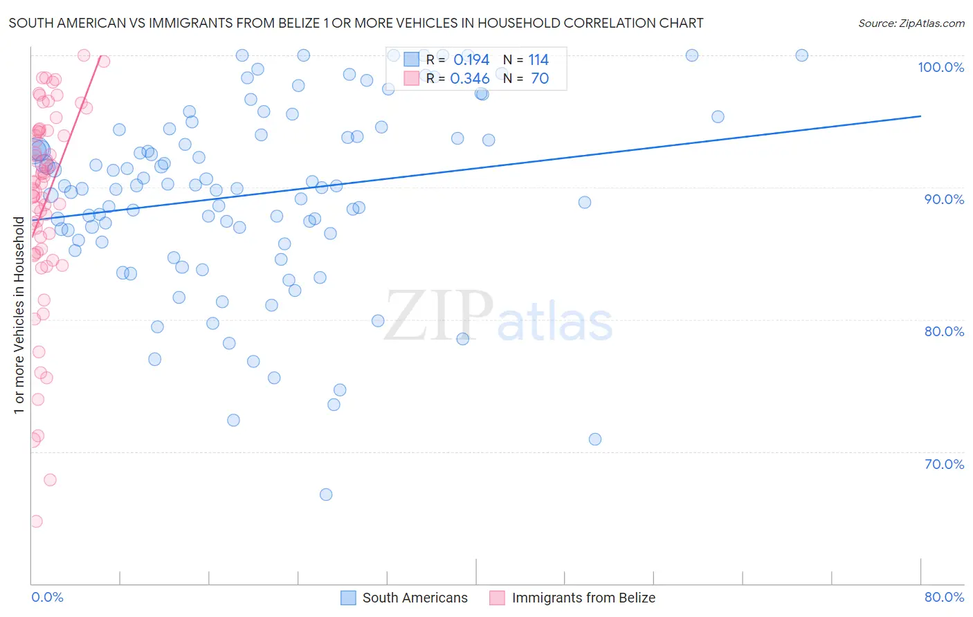 South American vs Immigrants from Belize 1 or more Vehicles in Household