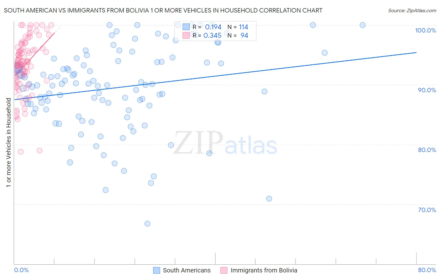 South American vs Immigrants from Bolivia 1 or more Vehicles in Household