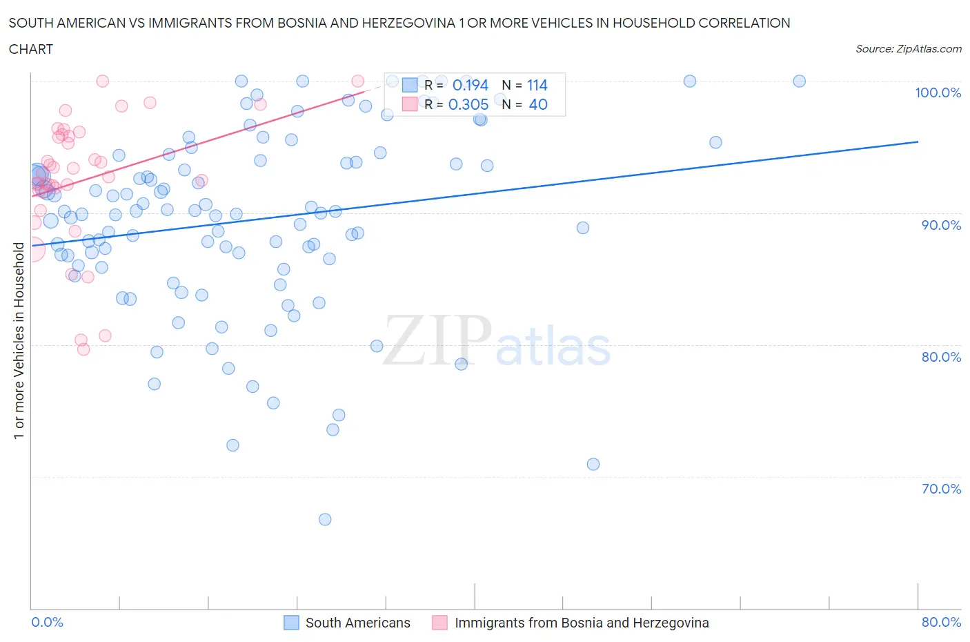South American vs Immigrants from Bosnia and Herzegovina 1 or more Vehicles in Household
