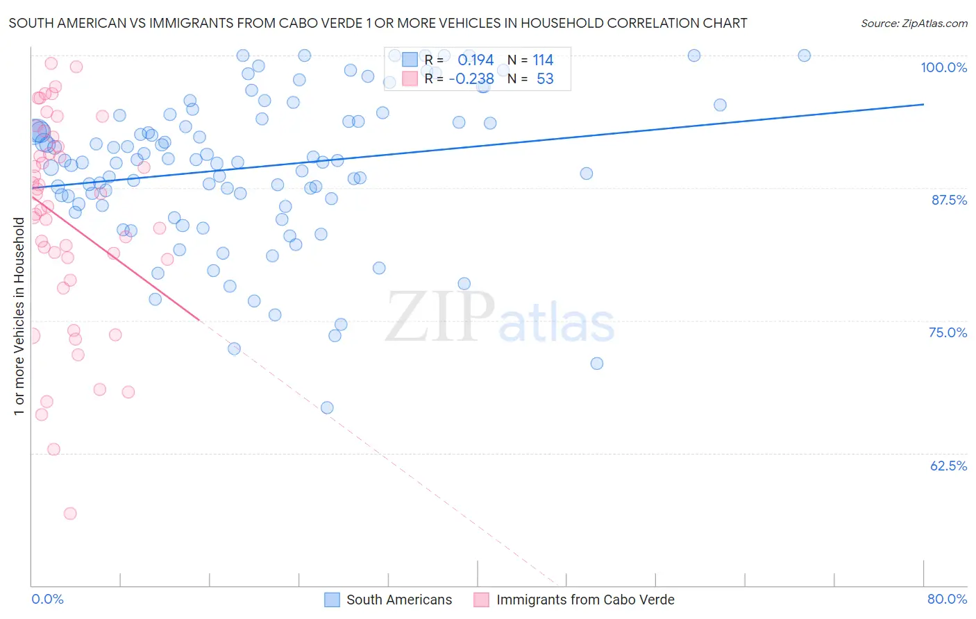 South American vs Immigrants from Cabo Verde 1 or more Vehicles in Household