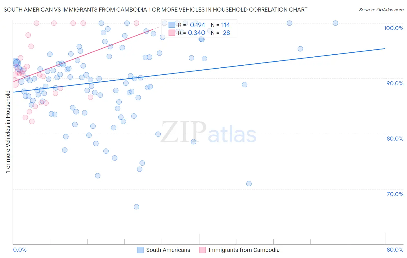 South American vs Immigrants from Cambodia 1 or more Vehicles in Household