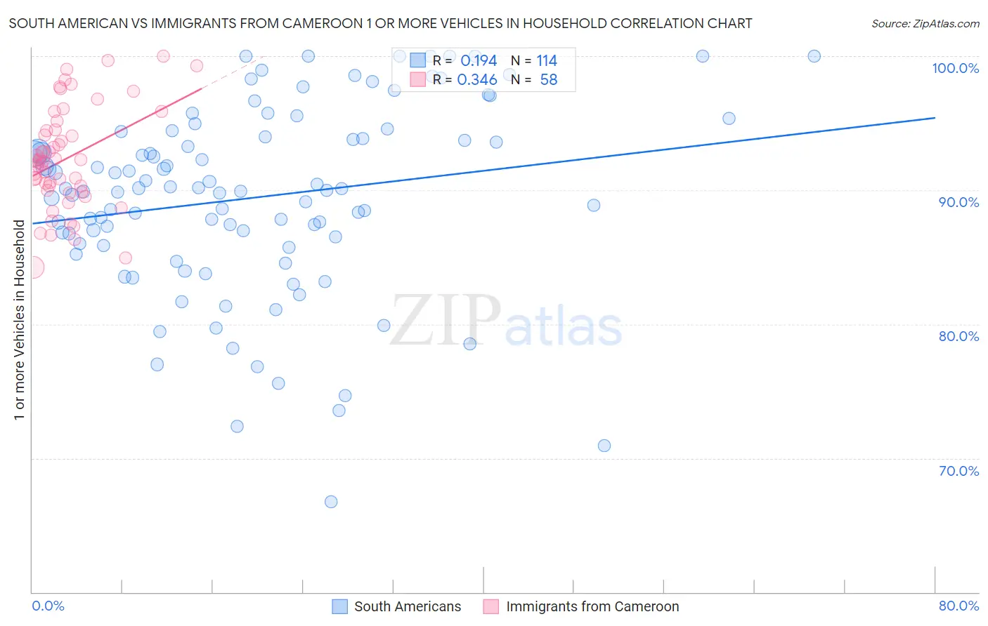 South American vs Immigrants from Cameroon 1 or more Vehicles in Household