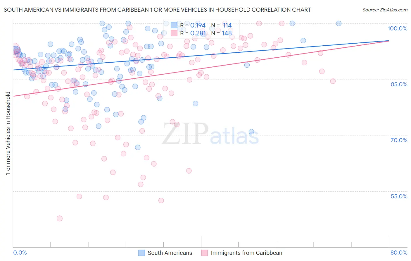South American vs Immigrants from Caribbean 1 or more Vehicles in Household