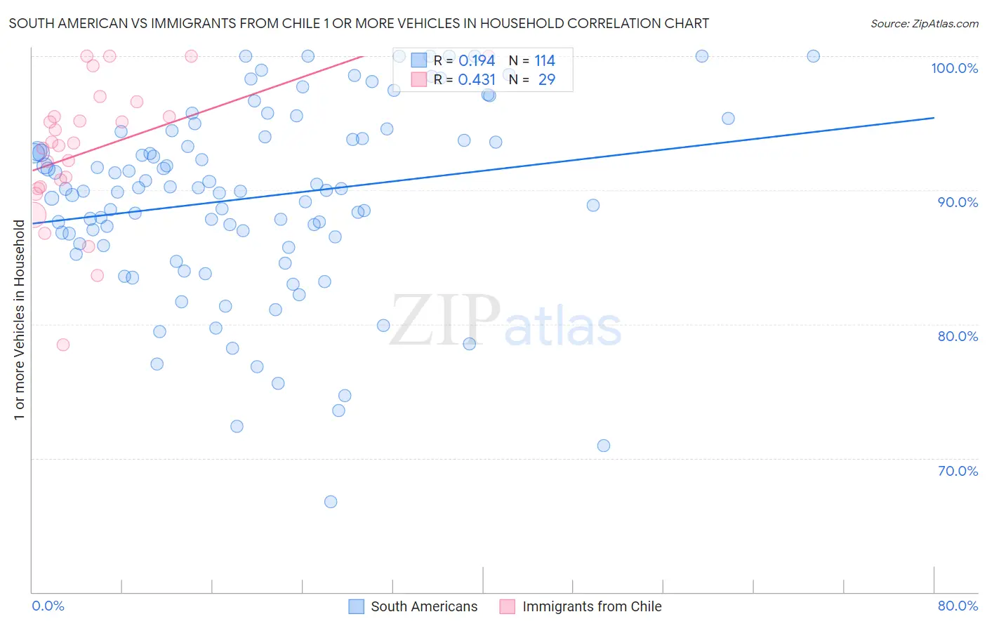 South American vs Immigrants from Chile 1 or more Vehicles in Household