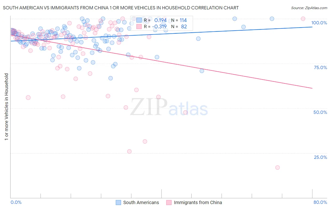South American vs Immigrants from China 1 or more Vehicles in Household