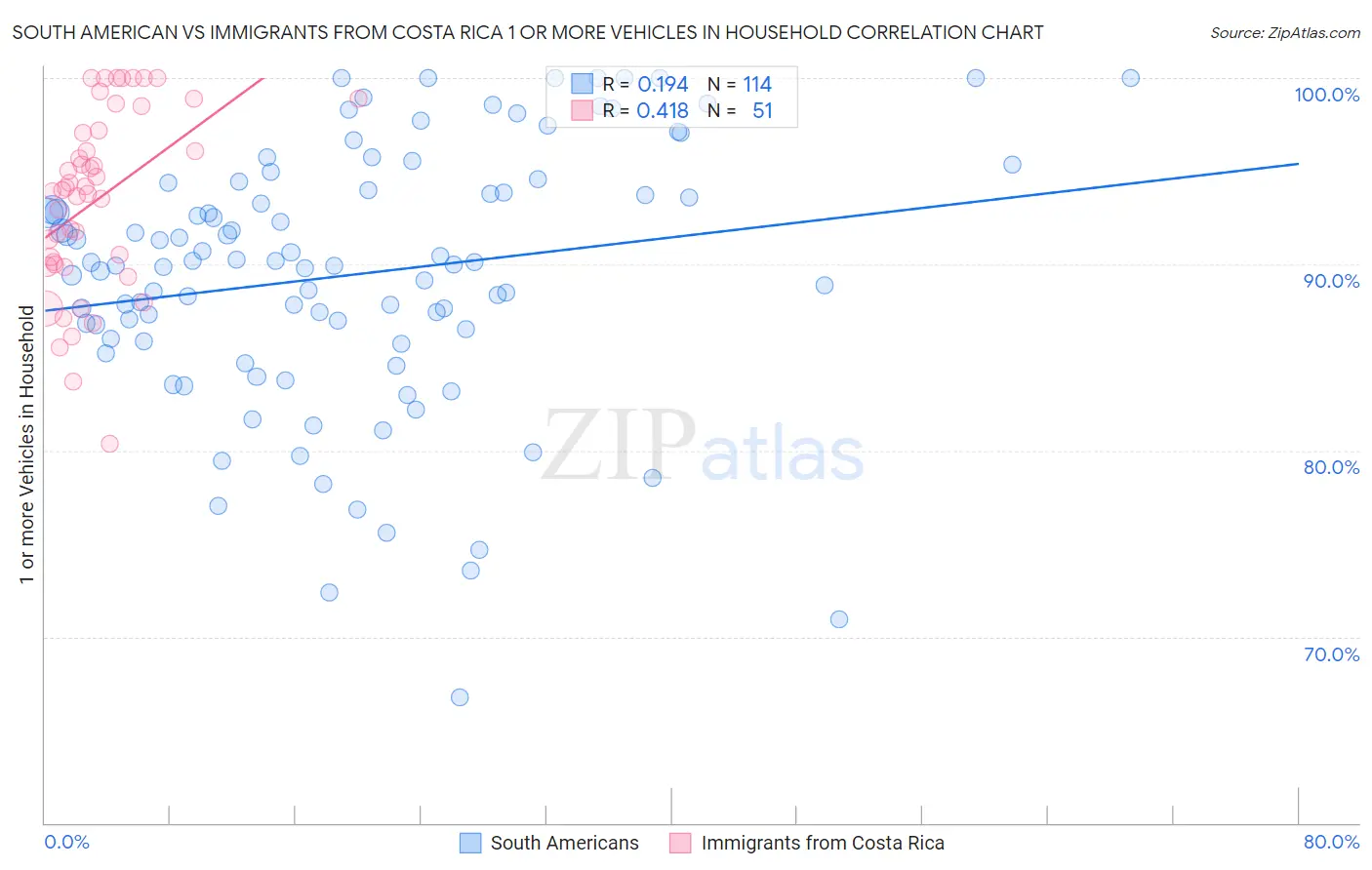 South American vs Immigrants from Costa Rica 1 or more Vehicles in Household
