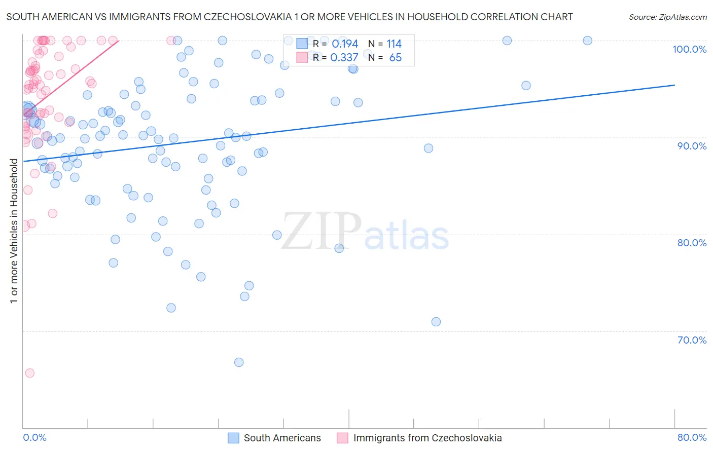South American vs Immigrants from Czechoslovakia 1 or more Vehicles in Household