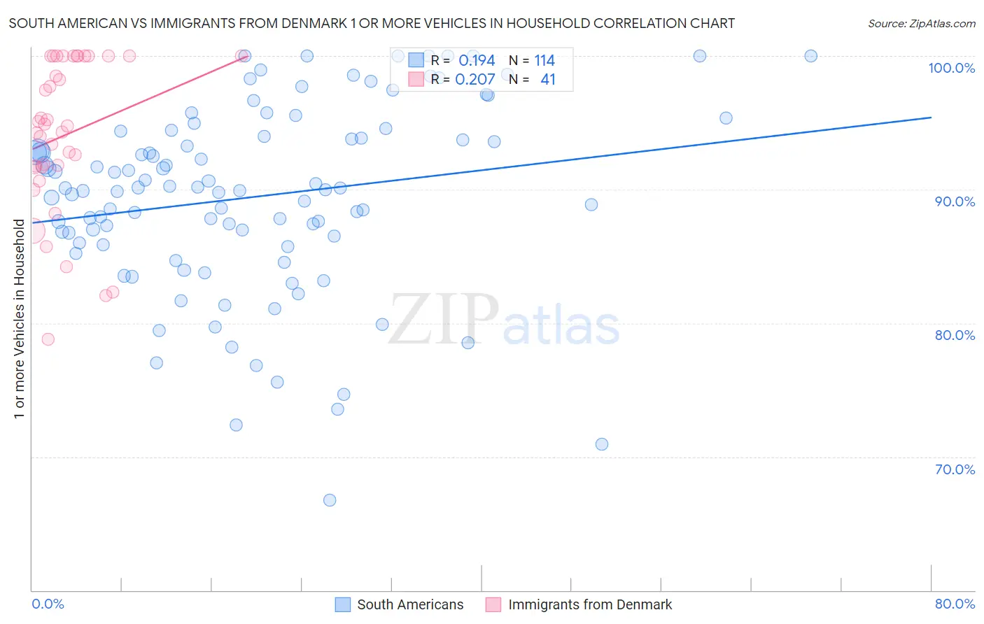 South American vs Immigrants from Denmark 1 or more Vehicles in Household