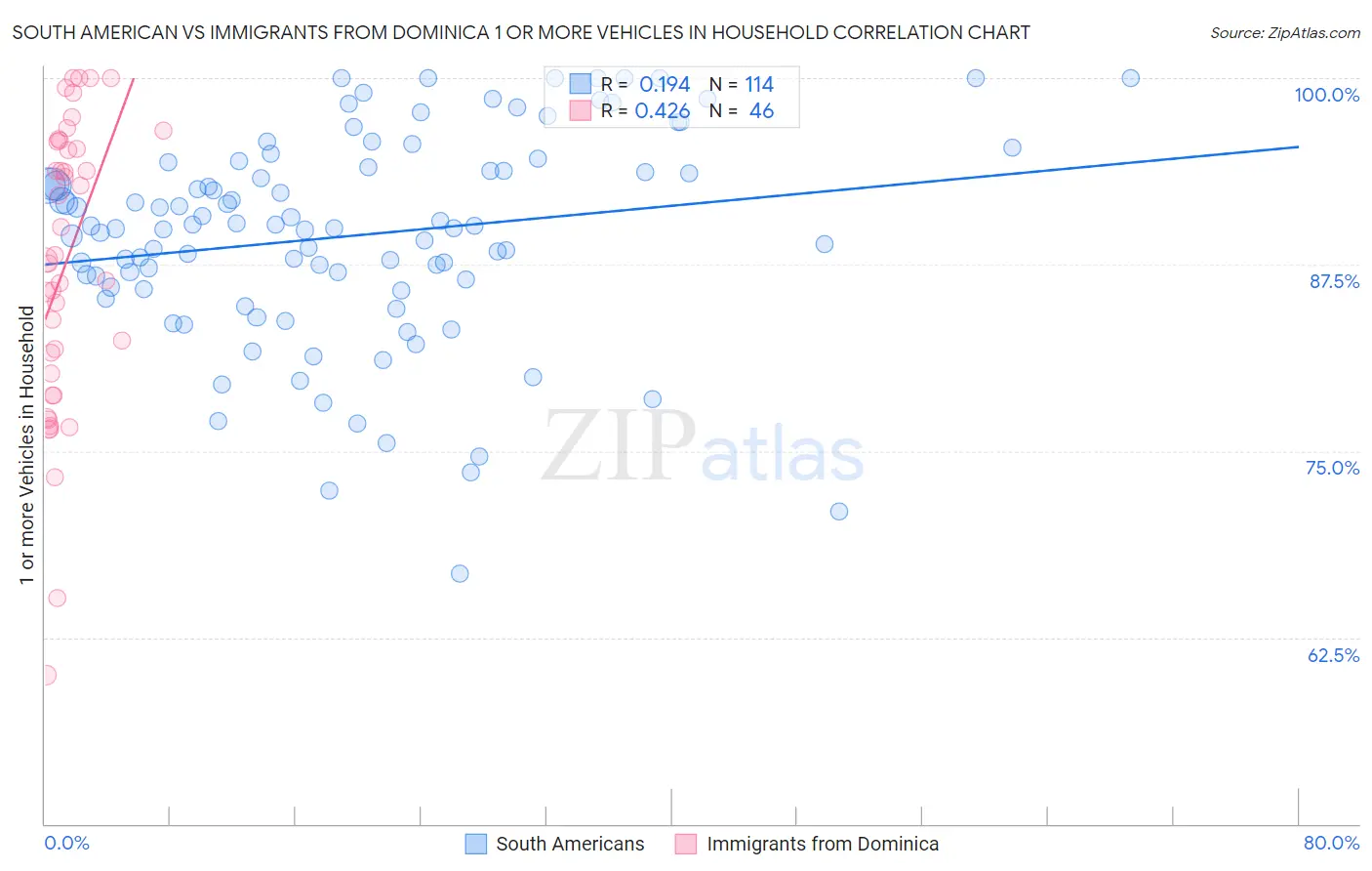 South American vs Immigrants from Dominica 1 or more Vehicles in Household