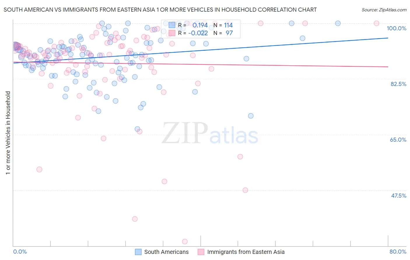 South American vs Immigrants from Eastern Asia 1 or more Vehicles in Household