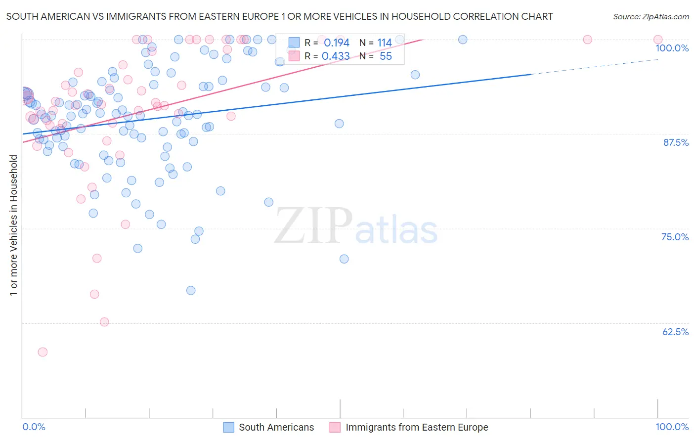 South American vs Immigrants from Eastern Europe 1 or more Vehicles in Household