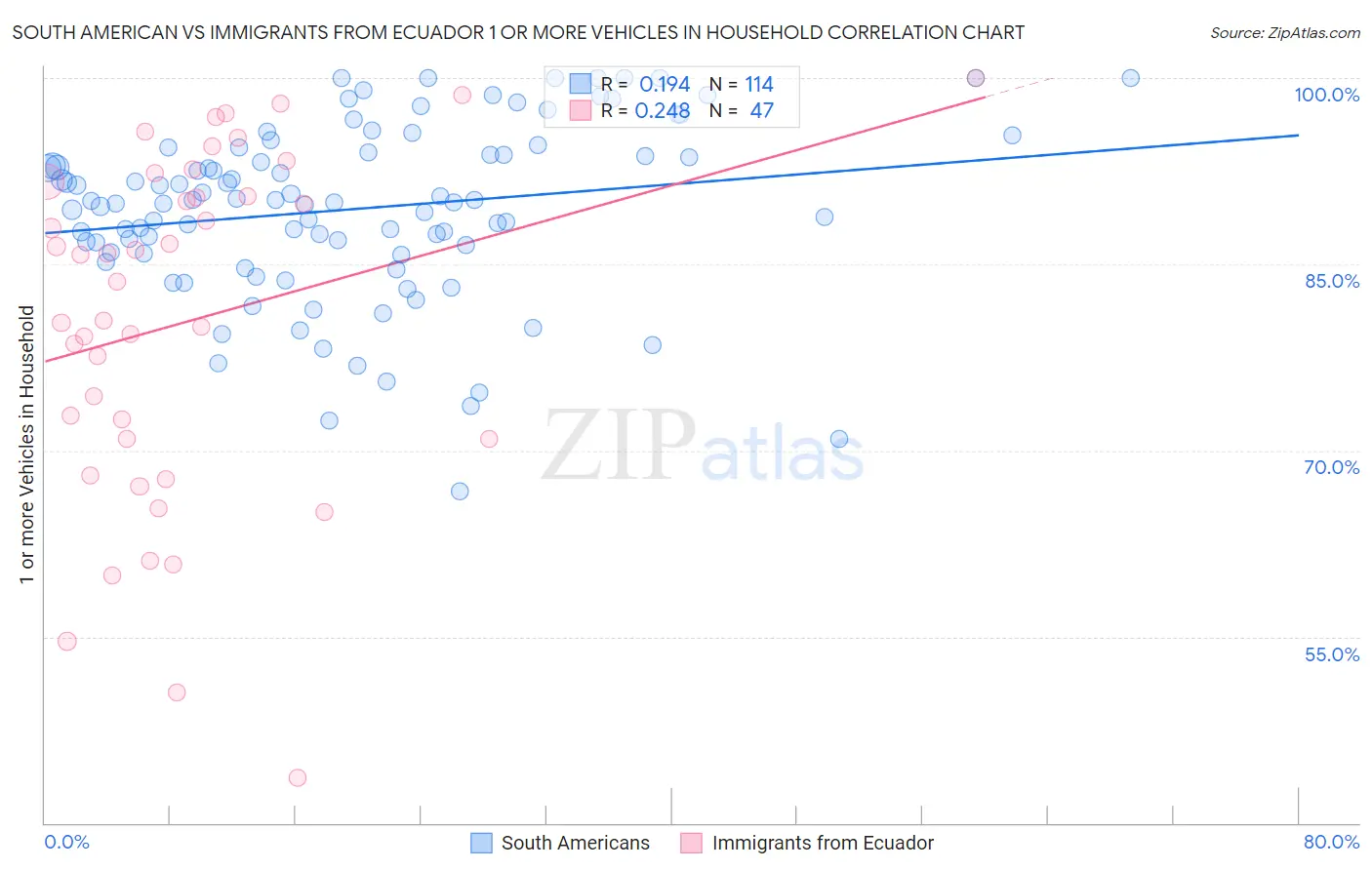 South American vs Immigrants from Ecuador 1 or more Vehicles in Household