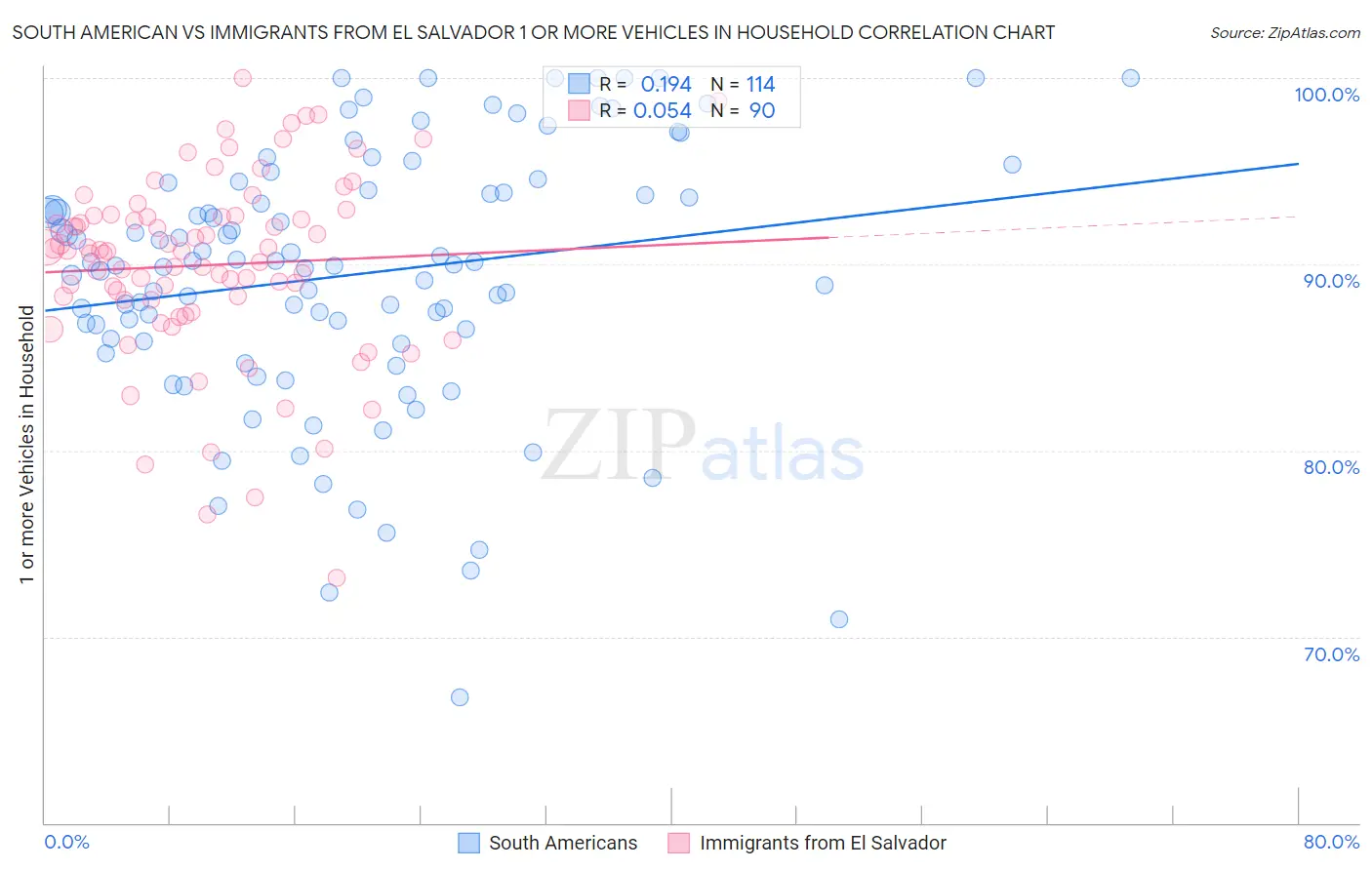 South American vs Immigrants from El Salvador 1 or more Vehicles in Household