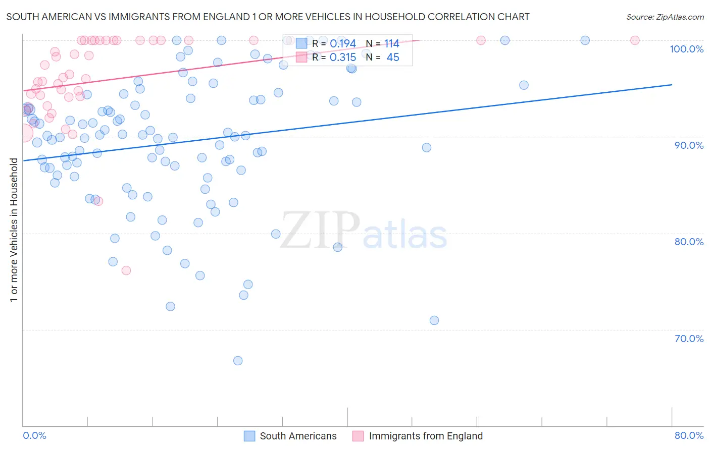 South American vs Immigrants from England 1 or more Vehicles in Household