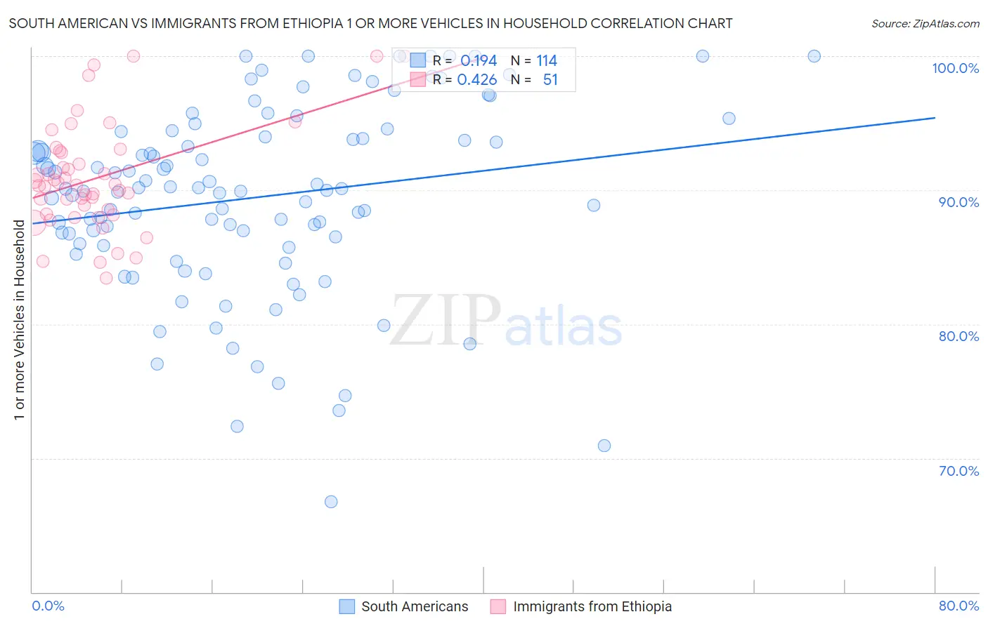 South American vs Immigrants from Ethiopia 1 or more Vehicles in Household