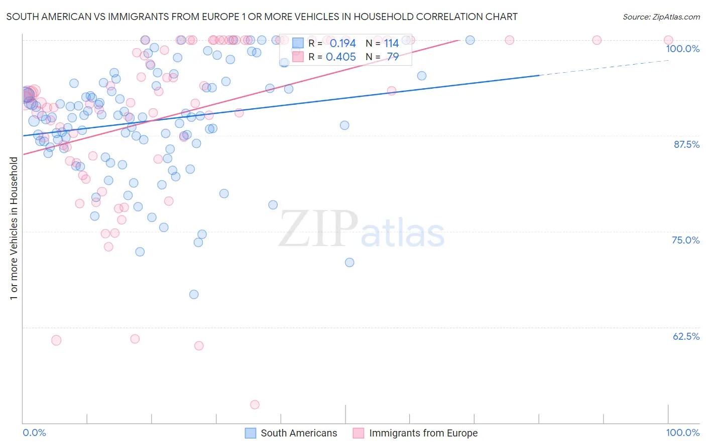 South American vs Immigrants from Europe 1 or more Vehicles in Household