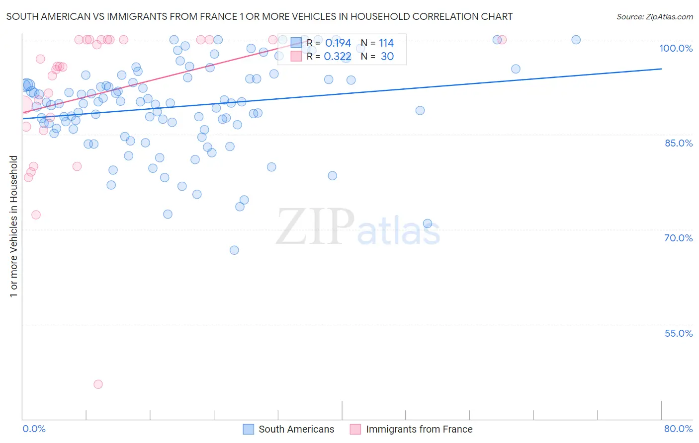 South American vs Immigrants from France 1 or more Vehicles in Household