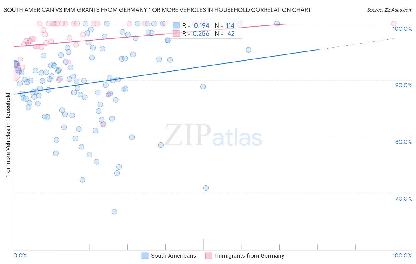 South American vs Immigrants from Germany 1 or more Vehicles in Household