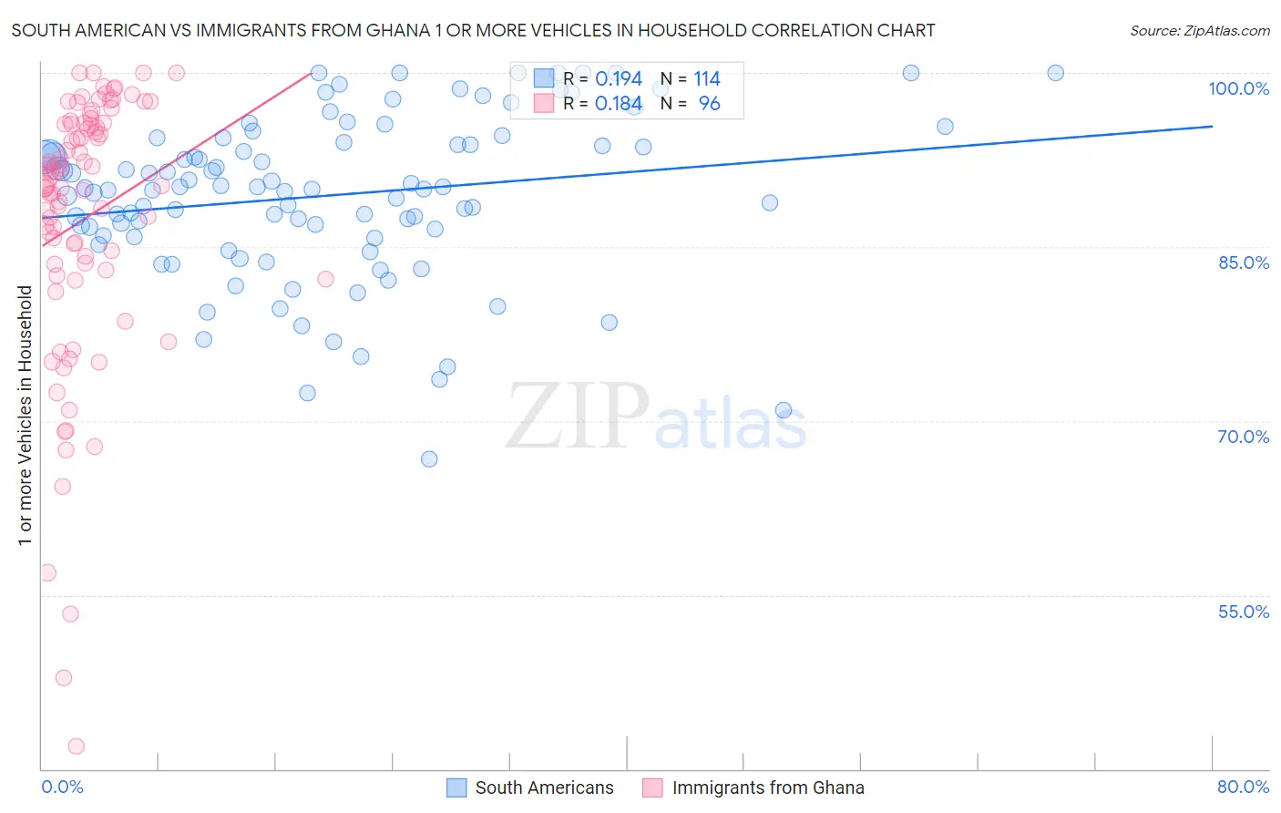 South American vs Immigrants from Ghana 1 or more Vehicles in Household