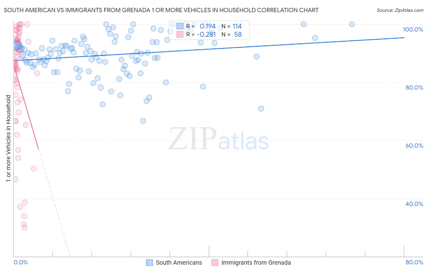 South American vs Immigrants from Grenada 1 or more Vehicles in Household