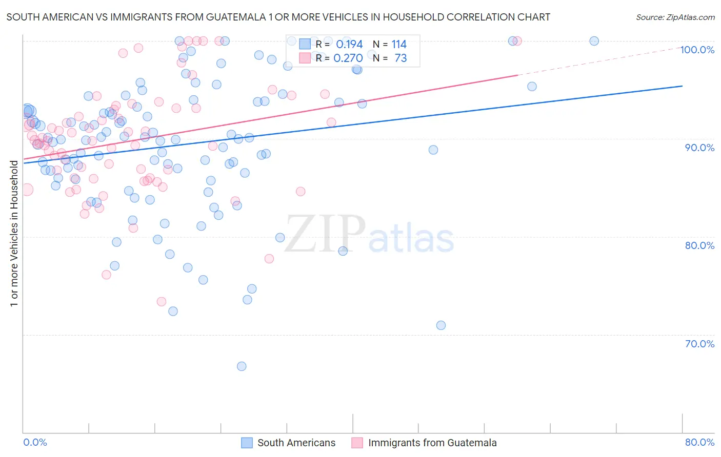 South American vs Immigrants from Guatemala 1 or more Vehicles in Household