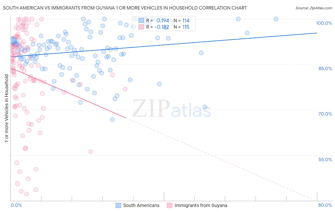 South American vs Immigrants from Guyana 1 or more Vehicles in Household