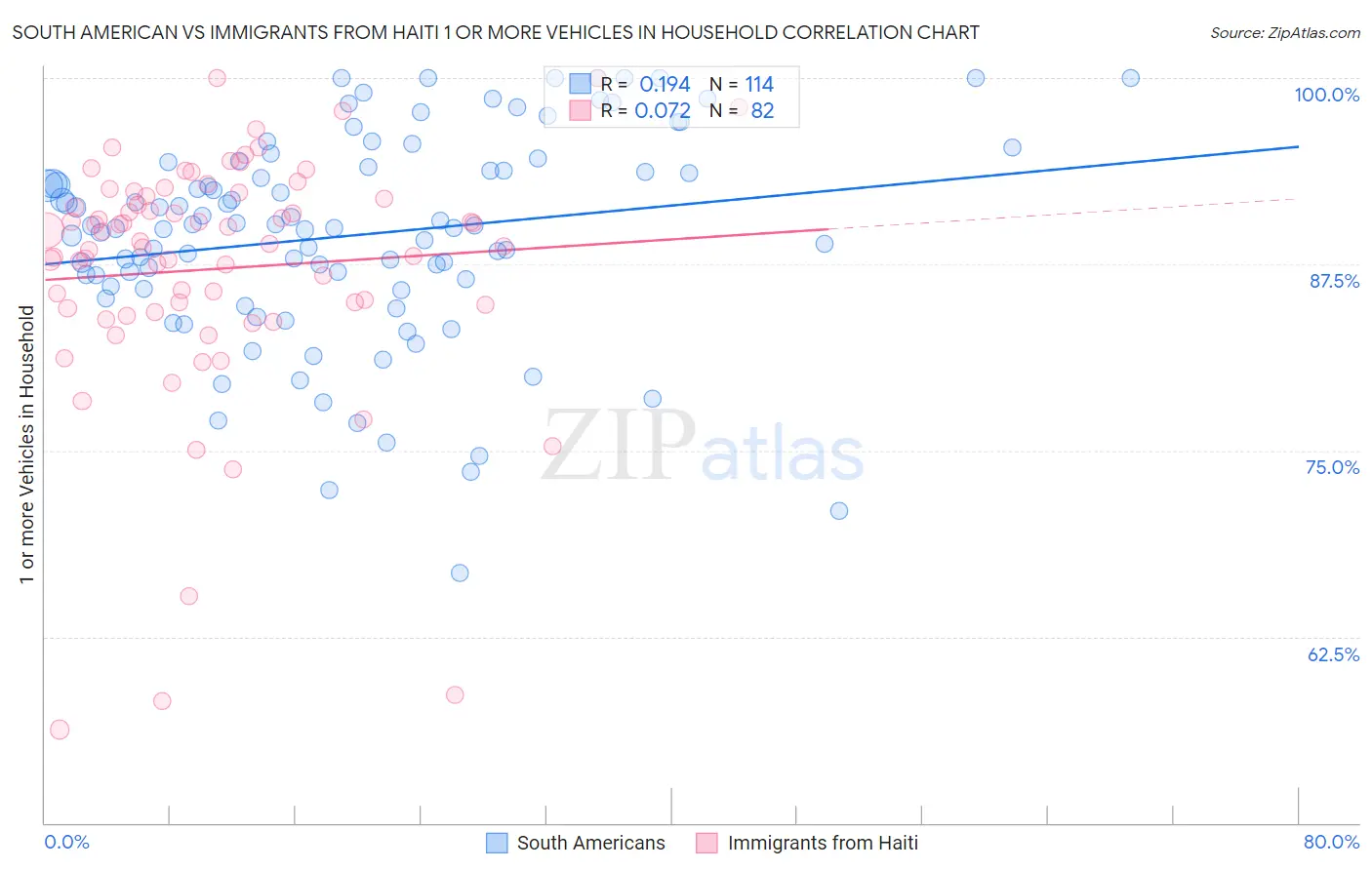 South American vs Immigrants from Haiti 1 or more Vehicles in Household