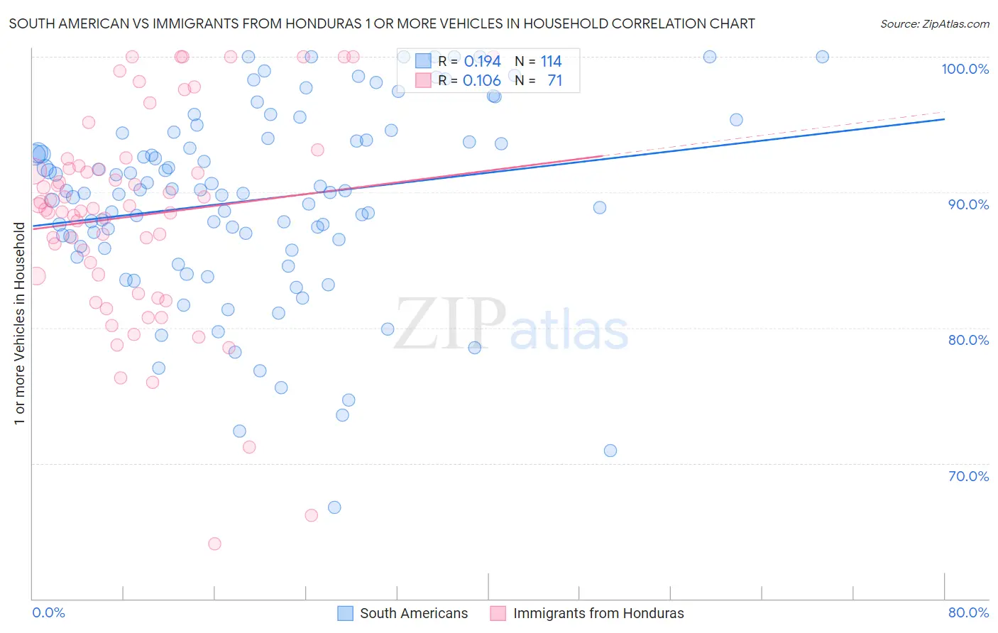 South American vs Immigrants from Honduras 1 or more Vehicles in Household
