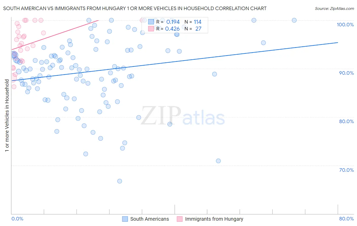 South American vs Immigrants from Hungary 1 or more Vehicles in Household