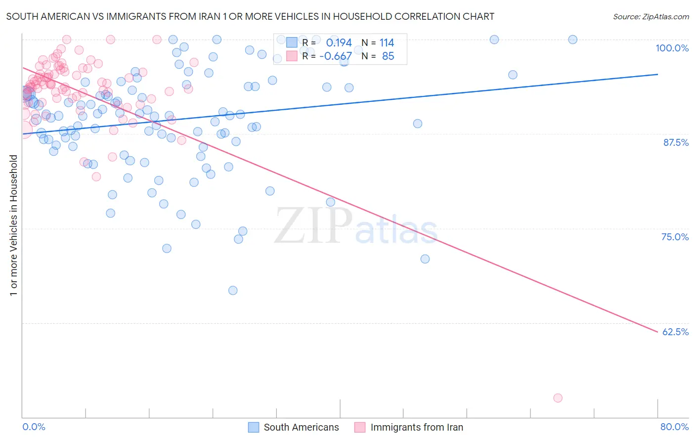 South American vs Immigrants from Iran 1 or more Vehicles in Household