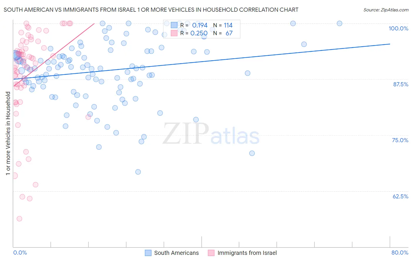 South American vs Immigrants from Israel 1 or more Vehicles in Household