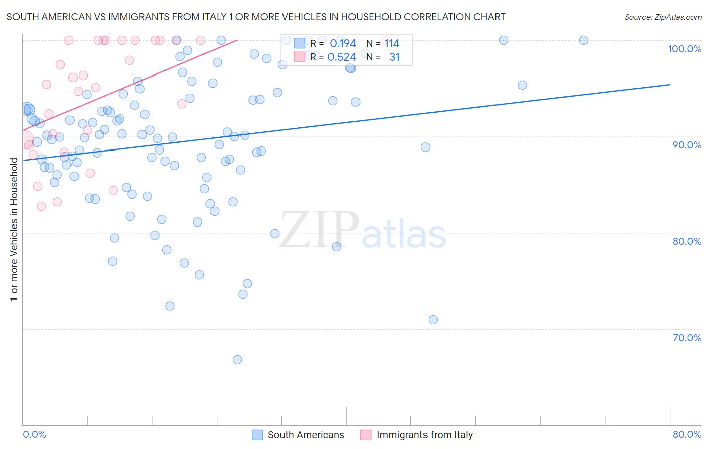South American vs Immigrants from Italy 1 or more Vehicles in Household