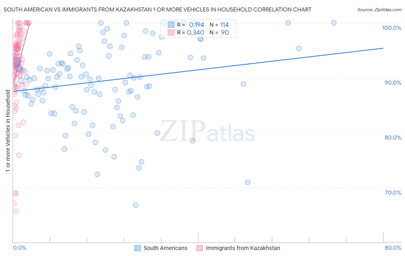 South American vs Immigrants from Kazakhstan 1 or more Vehicles in Household