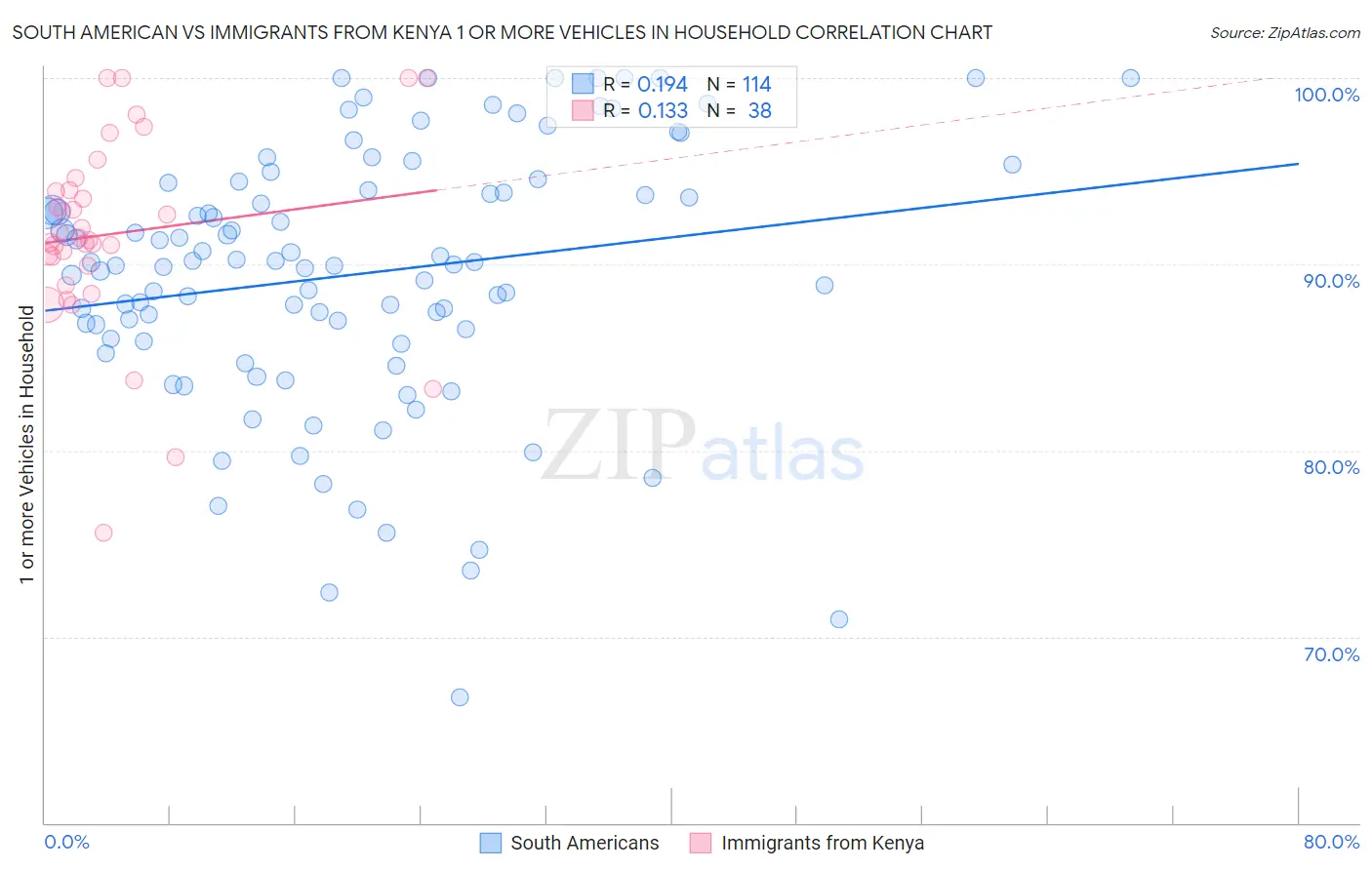 South American vs Immigrants from Kenya 1 or more Vehicles in Household