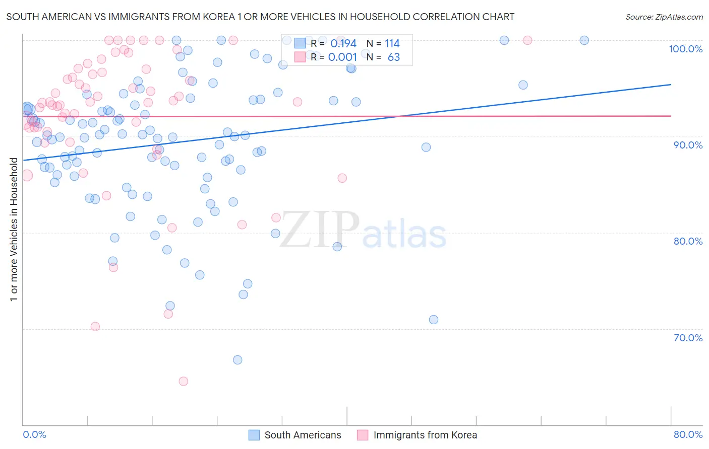 South American vs Immigrants from Korea 1 or more Vehicles in Household