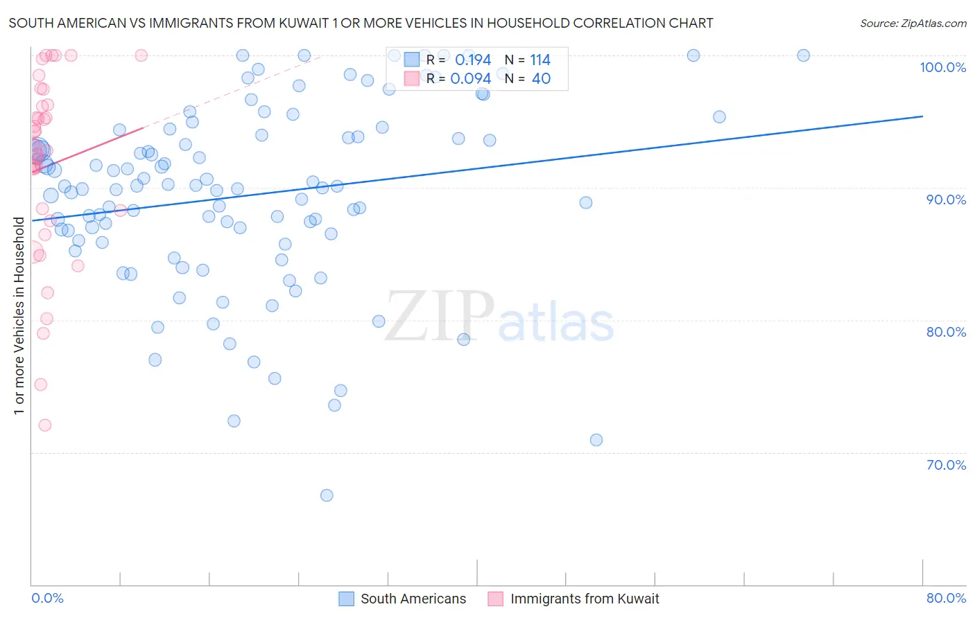 South American vs Immigrants from Kuwait 1 or more Vehicles in Household