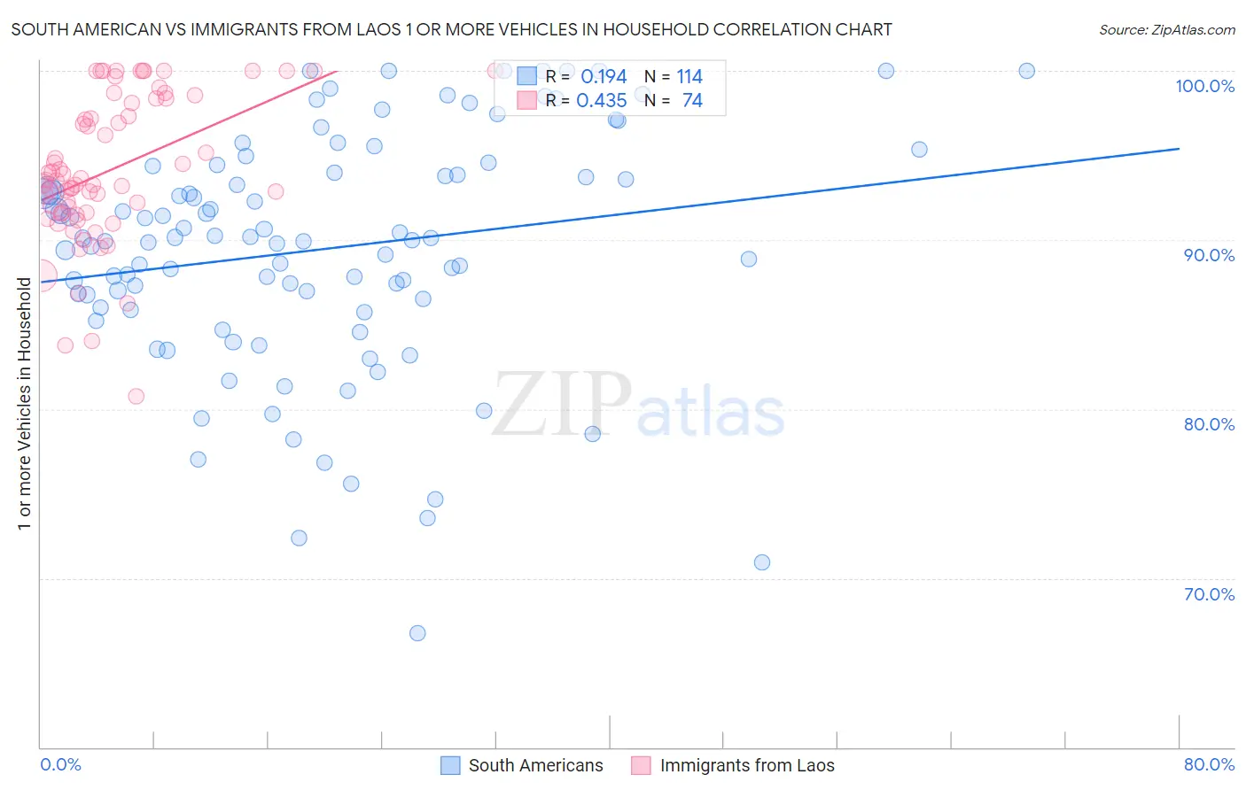 South American vs Immigrants from Laos 1 or more Vehicles in Household