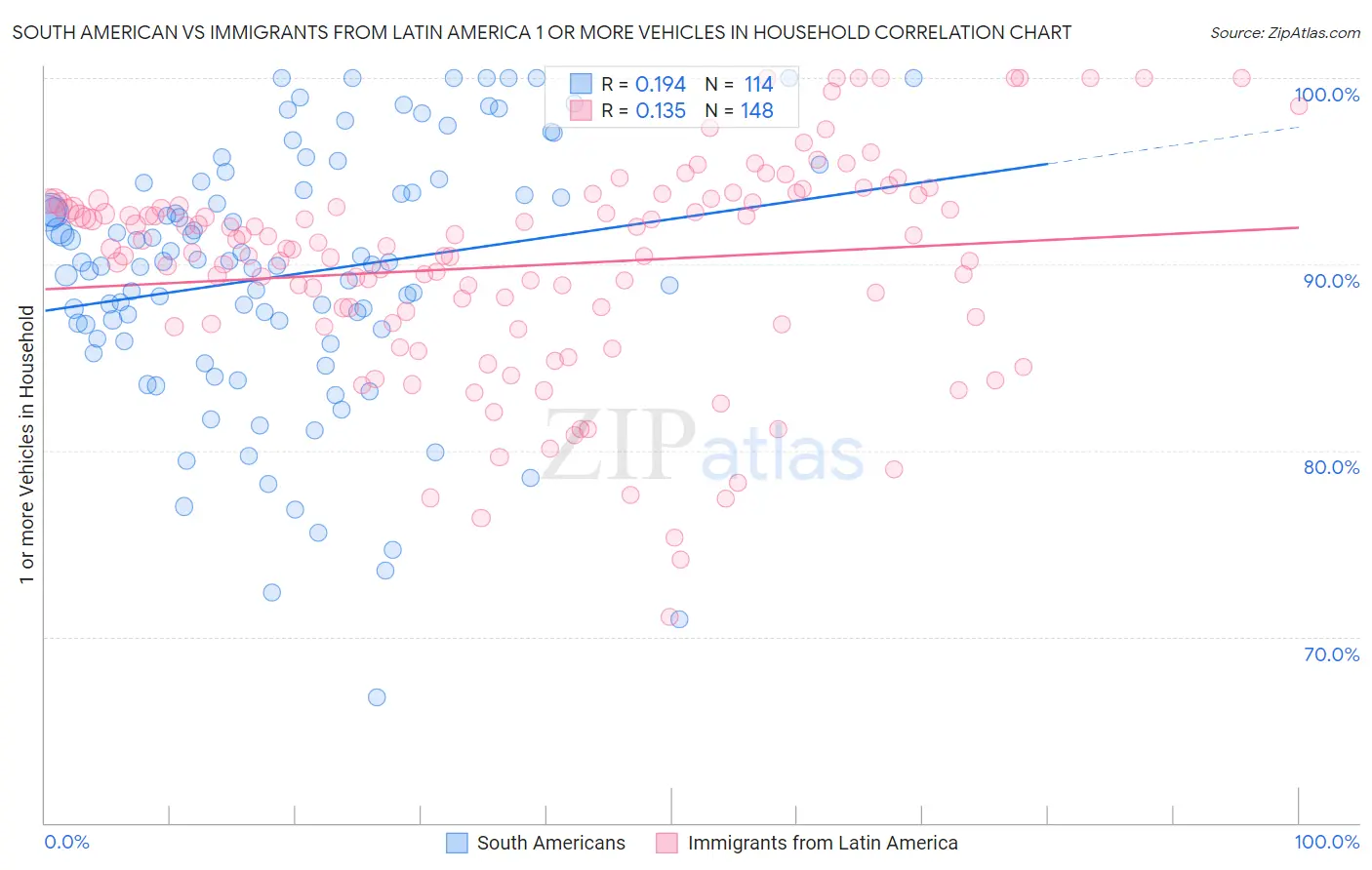 South American vs Immigrants from Latin America 1 or more Vehicles in Household