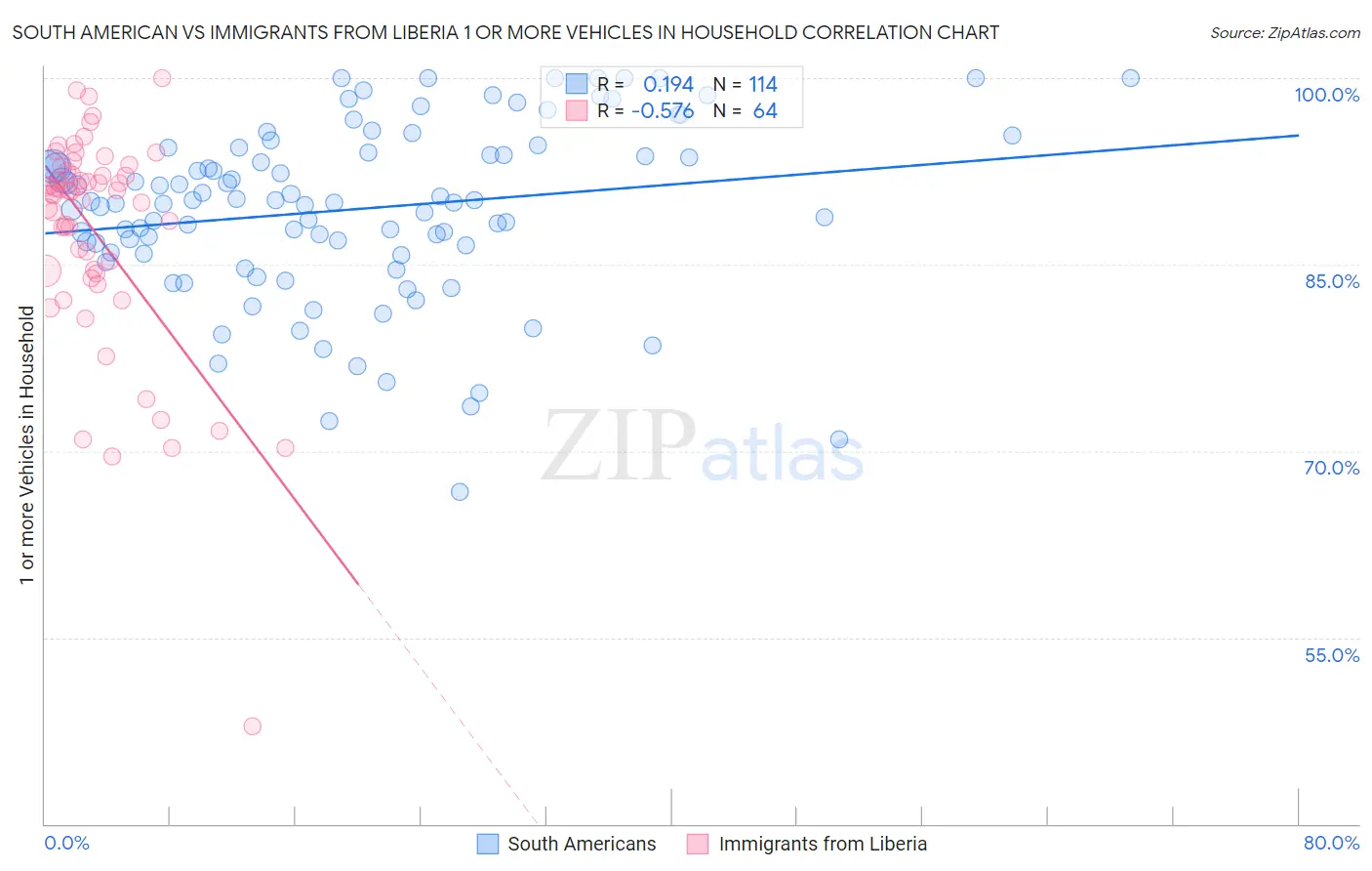 South American vs Immigrants from Liberia 1 or more Vehicles in Household