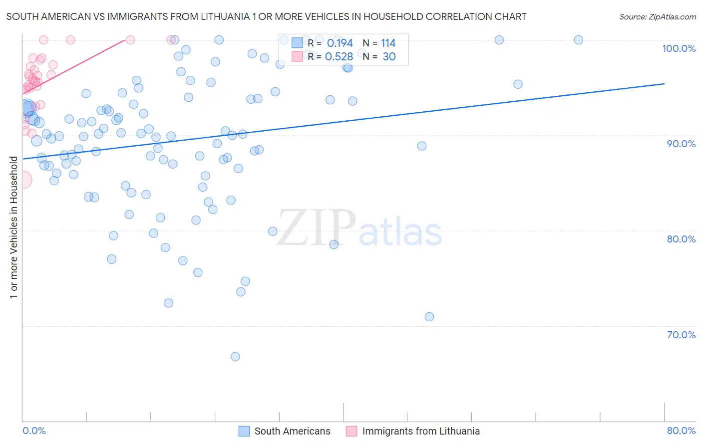 South American vs Immigrants from Lithuania 1 or more Vehicles in Household