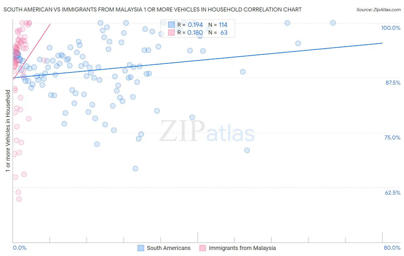 South American vs Immigrants from Malaysia 1 or more Vehicles in Household
