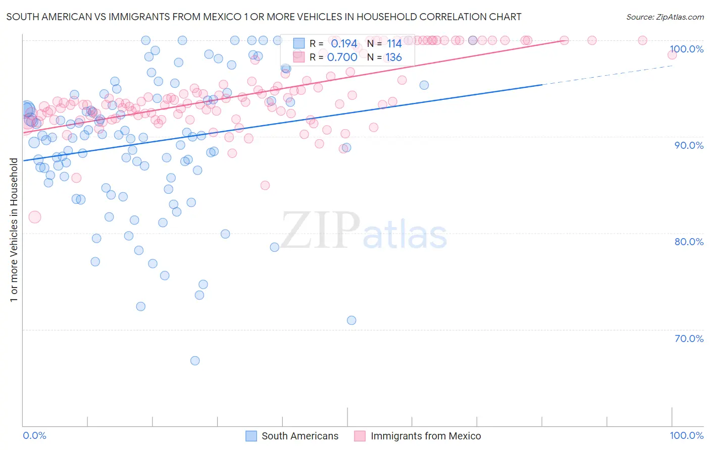 South American vs Immigrants from Mexico 1 or more Vehicles in Household