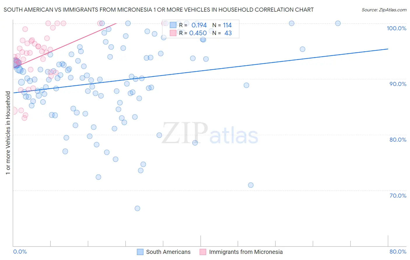 South American vs Immigrants from Micronesia 1 or more Vehicles in Household