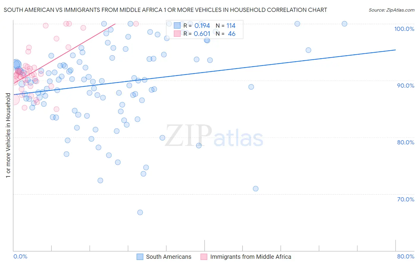 South American vs Immigrants from Middle Africa 1 or more Vehicles in Household