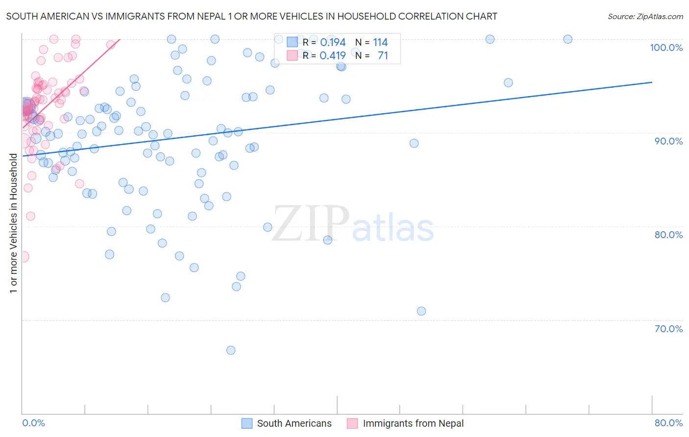 South American vs Immigrants from Nepal 1 or more Vehicles in Household