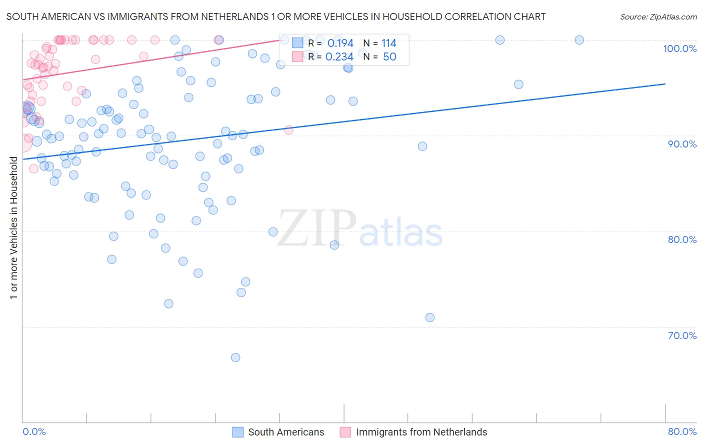 South American vs Immigrants from Netherlands 1 or more Vehicles in Household