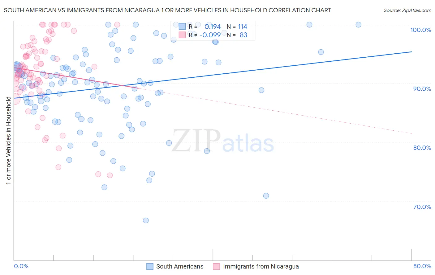 South American vs Immigrants from Nicaragua 1 or more Vehicles in Household