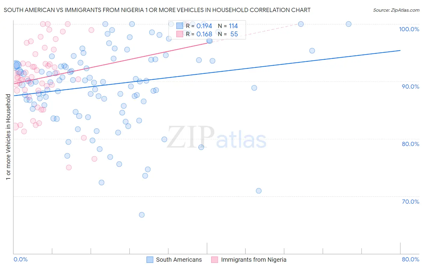 South American vs Immigrants from Nigeria 1 or more Vehicles in Household