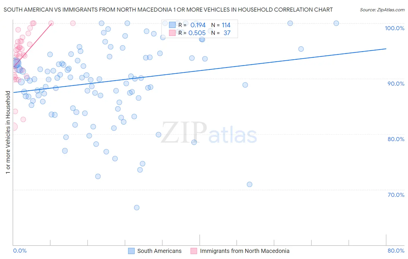 South American vs Immigrants from North Macedonia 1 or more Vehicles in Household