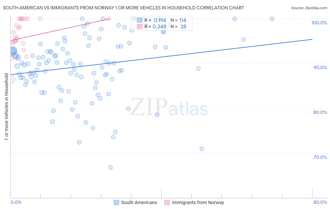 South American vs Immigrants from Norway 1 or more Vehicles in Household